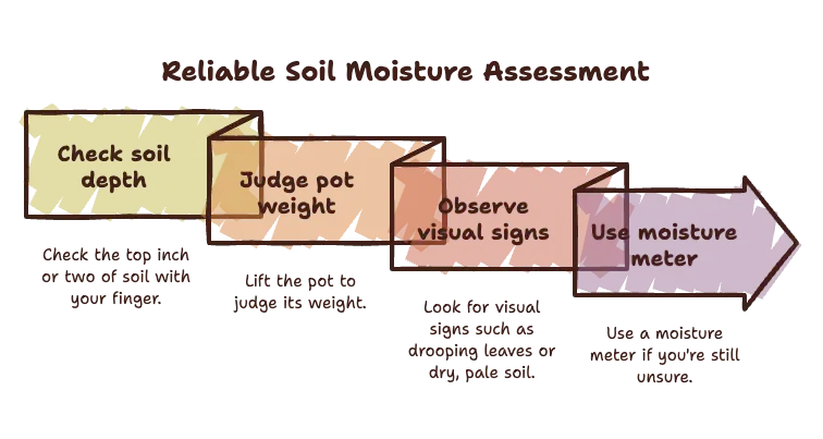 Which Method Is Most Reliable_