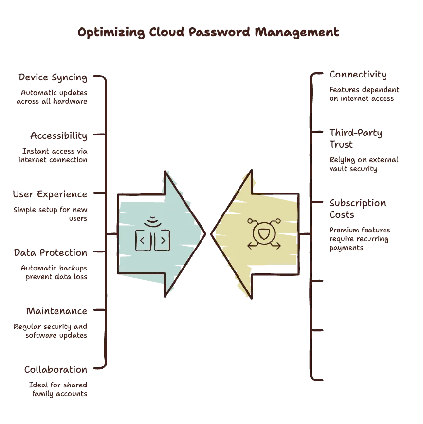 Cloud-Based Password Managers