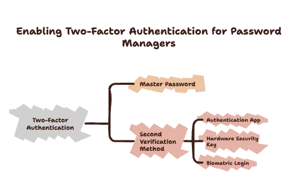 Enable Two-Factor Authentication (2FA)
