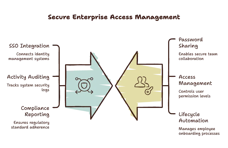 Enterprise Password Managers