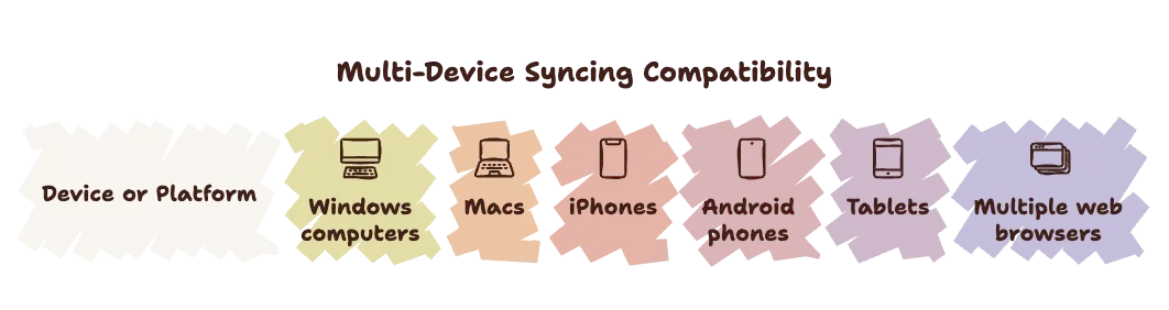 Multi-Device Syncing