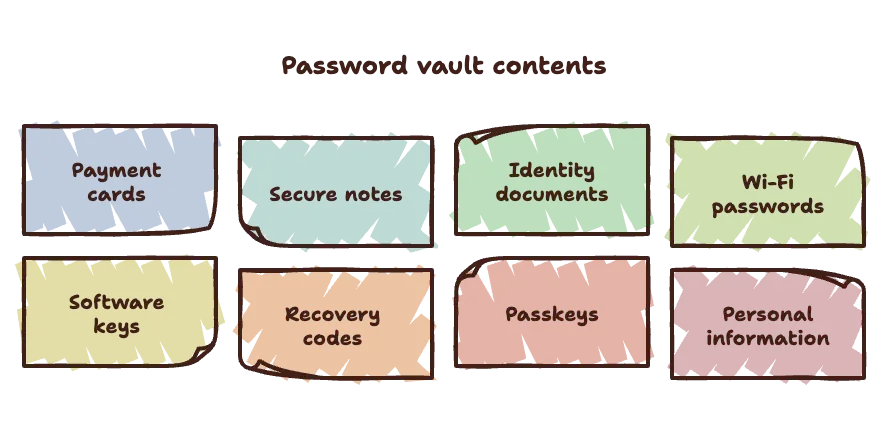 What Is a Password Vault
