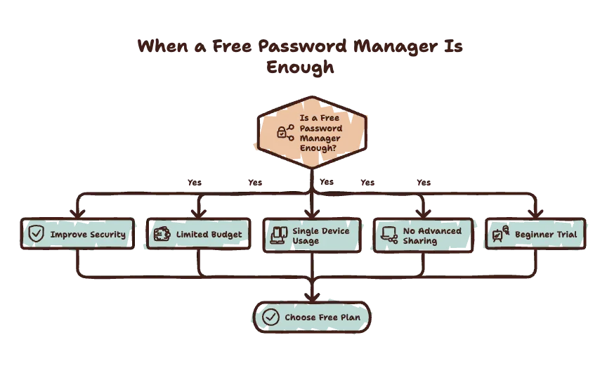 When a Free Password Manager Is Enough